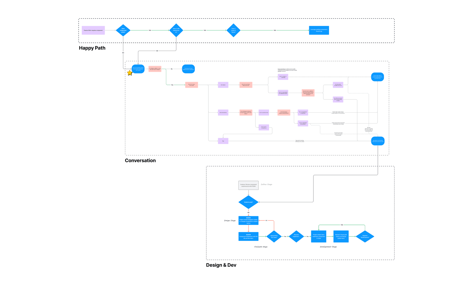 Governance and change architecture diagram for IAG