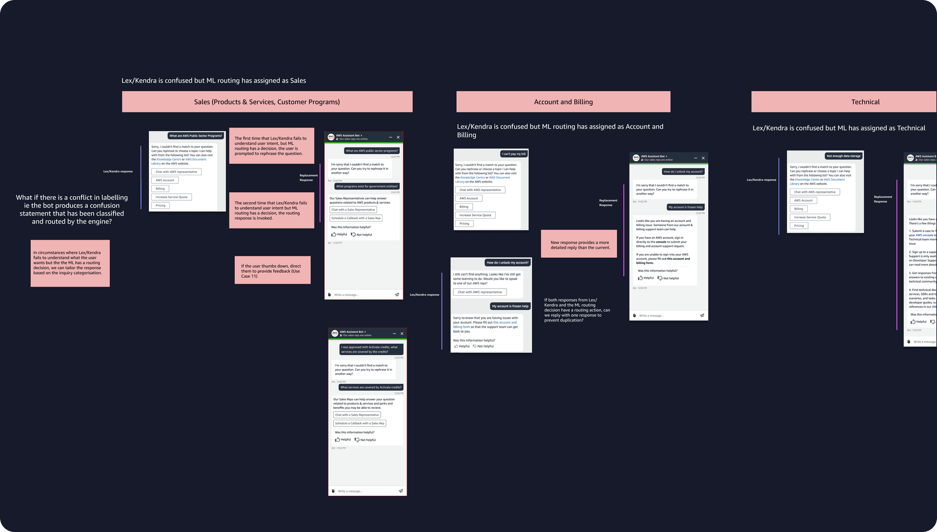 Conversational journey audit — current-state map of the AWS chatbot routing, fallbacks and escalation gaps
