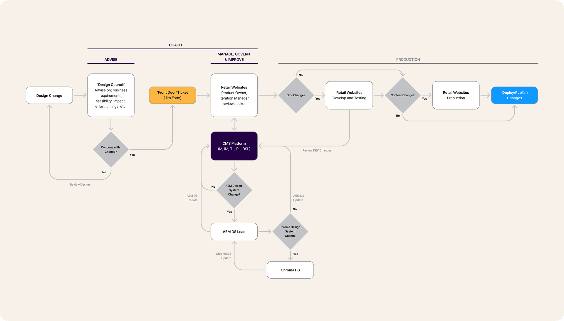 Governance change pathway — Coach, Advise, Manage/Govern/Improve, and Production swimlanes mapping how a design change moves to production