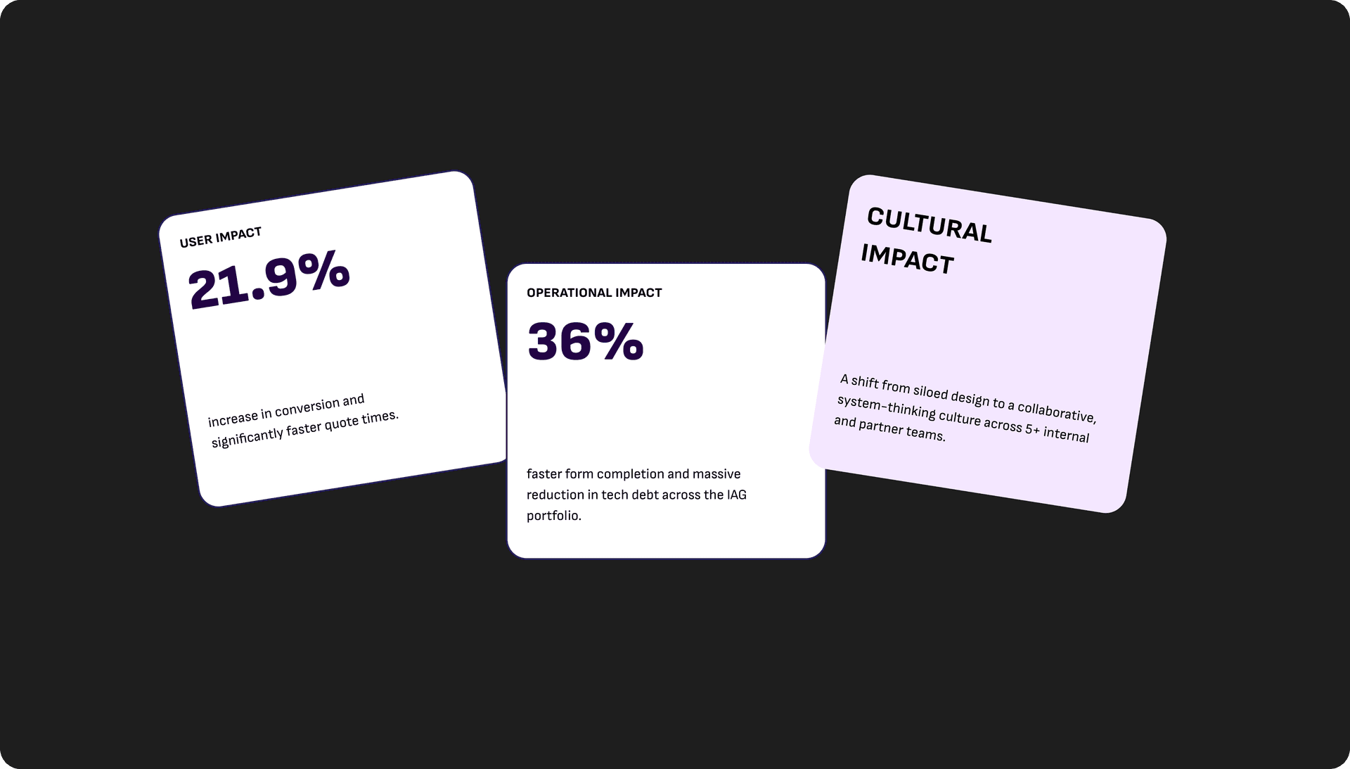 Impact results — User Impact 21.9% conversion uplift, Operational Impact 36% faster form completion, and a Cultural Impact card on collaborative system thinking